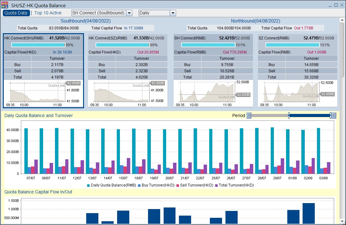 SH-SZ-HK Quota Balance